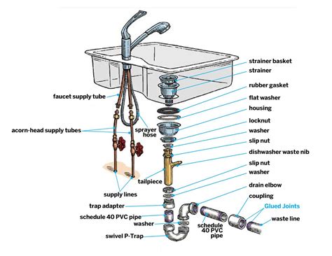 stainless steel under cabinet plumbing|Kitchen Sink Installation: A Step.